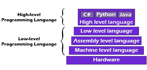level-of-programming-languages